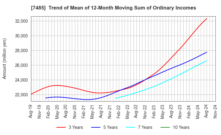 7485 OKAYA & CO.,LTD.: Trend of Mean of 12-Month Moving Sum of Ordinary Incomes