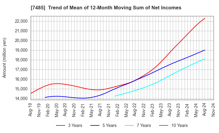 7485 OKAYA & CO.,LTD.: Trend of Mean of 12-Month Moving Sum of Net Incomes