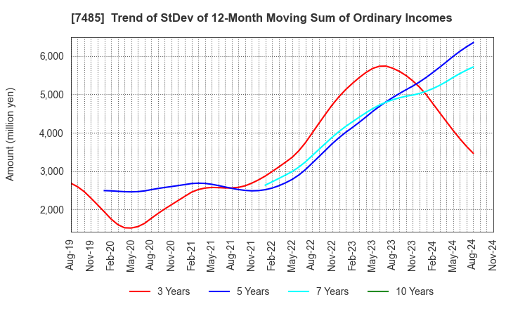 7485 OKAYA & CO.,LTD.: Trend of StDev of 12-Month Moving Sum of Ordinary Incomes