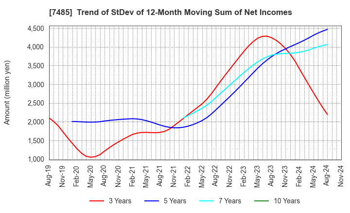 7485 OKAYA & CO.,LTD.: Trend of StDev of 12-Month Moving Sum of Net Incomes