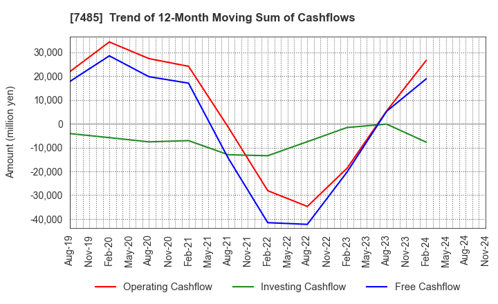 7485 OKAYA & CO.,LTD.: Trend of 12-Month Moving Sum of Cashflows