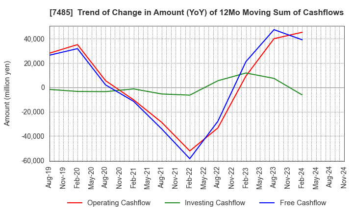 7485 OKAYA & CO.,LTD.: Trend of Change in Amount (YoY) of 12Mo Moving Sum of Cashflows