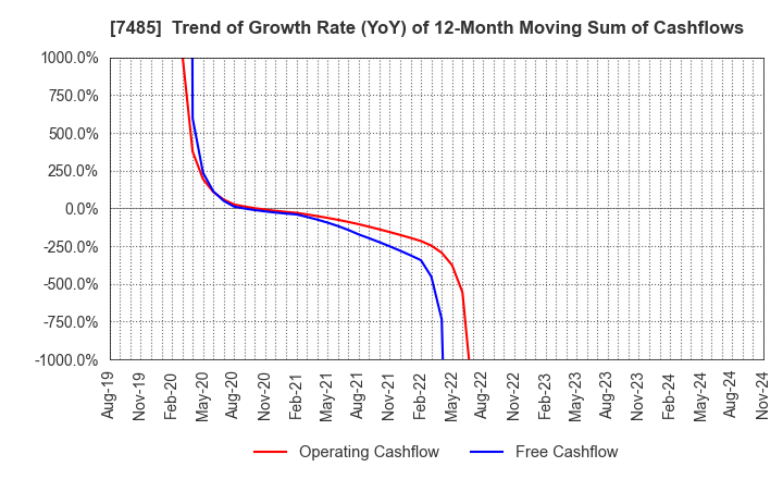 7485 OKAYA & CO.,LTD.: Trend of Growth Rate (YoY) of 12-Month Moving Sum of Cashflows