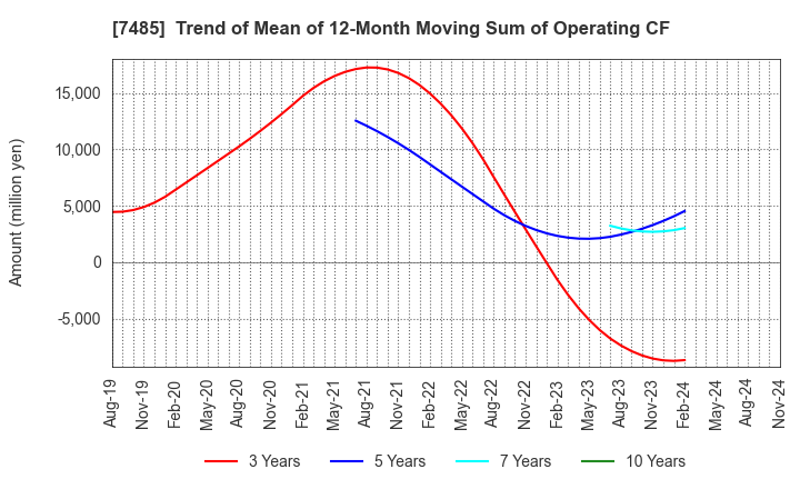 7485 OKAYA & CO.,LTD.: Trend of Mean of 12-Month Moving Sum of Operating CF