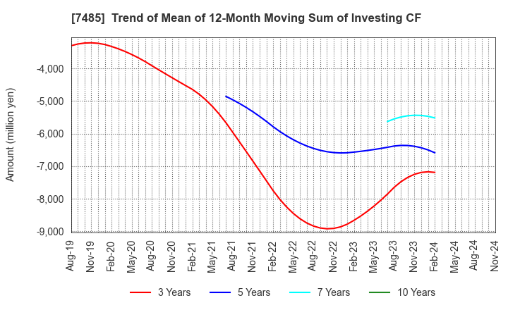 7485 OKAYA & CO.,LTD.: Trend of Mean of 12-Month Moving Sum of Investing CF