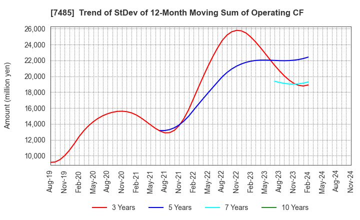 7485 OKAYA & CO.,LTD.: Trend of StDev of 12-Month Moving Sum of Operating CF