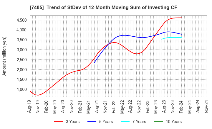 7485 OKAYA & CO.,LTD.: Trend of StDev of 12-Month Moving Sum of Investing CF