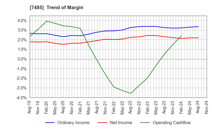 7485 OKAYA & CO.,LTD.: Trend of Margin