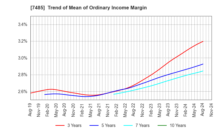 7485 OKAYA & CO.,LTD.: Trend of Mean of Ordinary Income Margin