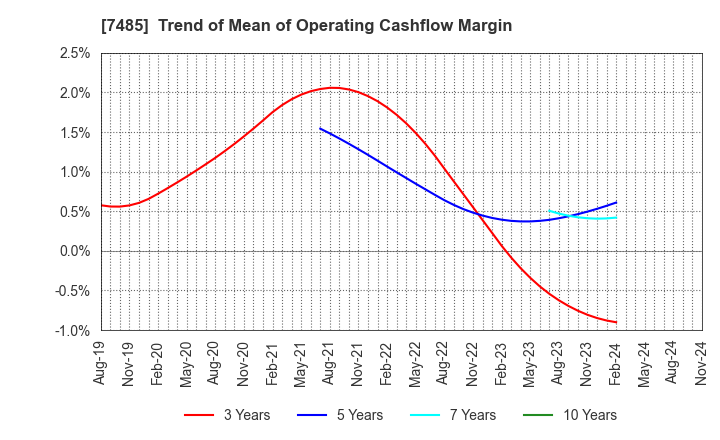 7485 OKAYA & CO.,LTD.: Trend of Mean of Operating Cashflow Margin