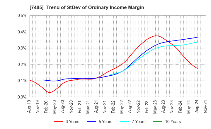 7485 OKAYA & CO.,LTD.: Trend of StDev of Ordinary Income Margin