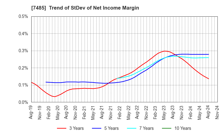 7485 OKAYA & CO.,LTD.: Trend of StDev of Net Income Margin