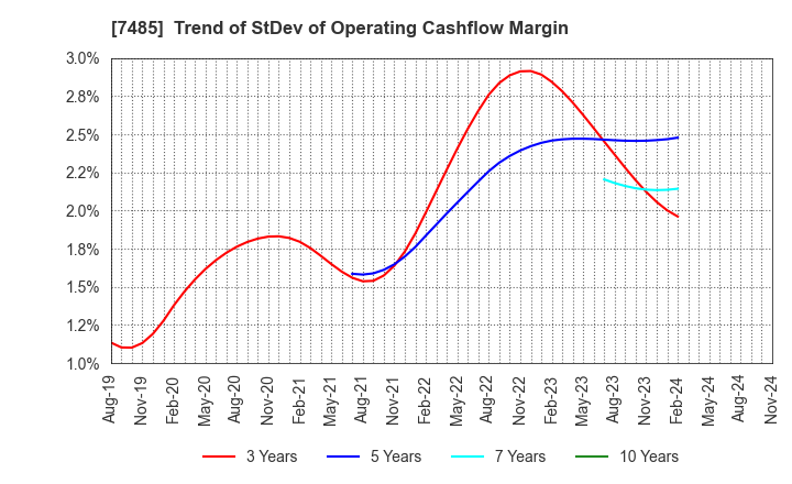 7485 OKAYA & CO.,LTD.: Trend of StDev of Operating Cashflow Margin