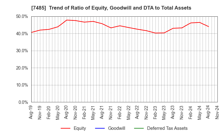 7485 OKAYA & CO.,LTD.: Trend of Ratio of Equity, Goodwill and DTA to Total Assets