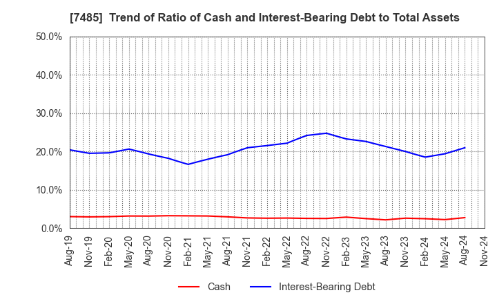 7485 OKAYA & CO.,LTD.: Trend of Ratio of Cash and Interest-Bearing Debt to Total Assets