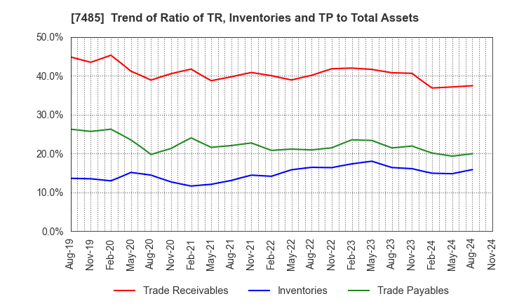 7485 OKAYA & CO.,LTD.: Trend of Ratio of TR, Inventories and TP to Total Assets