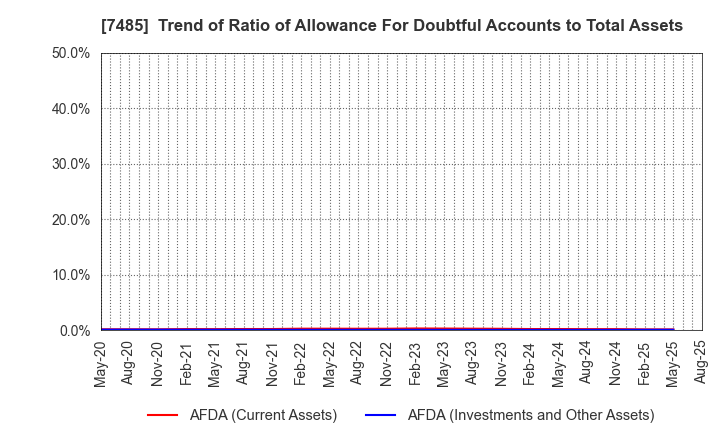 7485 OKAYA & CO.,LTD.: Trend of Ratio of Allowance For Doubtful Accounts to Total Assets