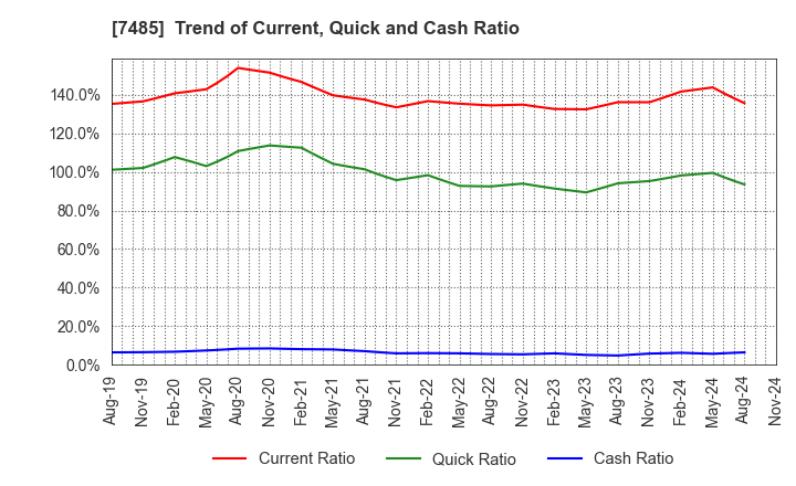 7485 OKAYA & CO.,LTD.: Trend of Current, Quick and Cash Ratio