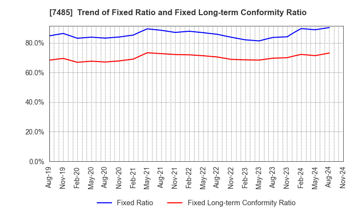 7485 OKAYA & CO.,LTD.: Trend of Fixed Ratio and Fixed Long-term Conformity Ratio