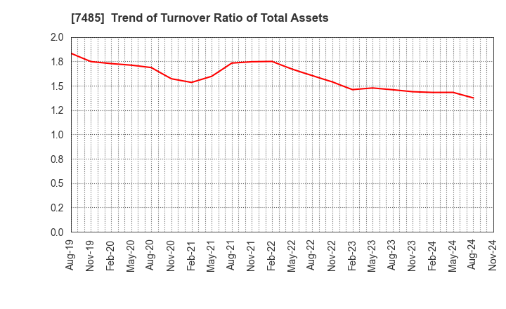 7485 OKAYA & CO.,LTD.: Trend of Turnover Ratio of Total Assets