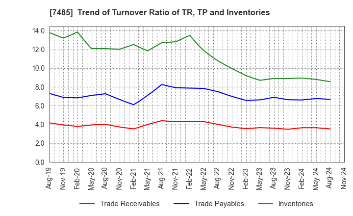 7485 OKAYA & CO.,LTD.: Trend of Turnover Ratio of TR, TP and Inventories