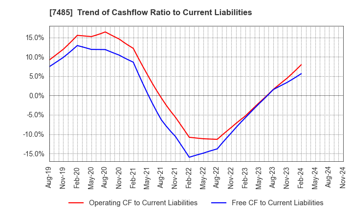 7485 OKAYA & CO.,LTD.: Trend of Cashflow Ratio to Current Liabilities