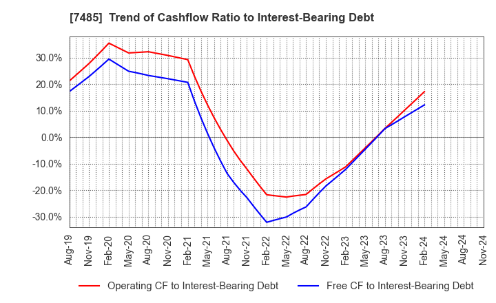 7485 OKAYA & CO.,LTD.: Trend of Cashflow Ratio to Interest-Bearing Debt