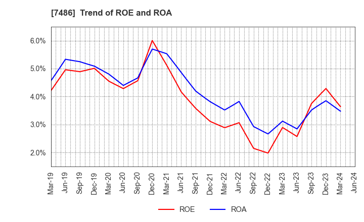 7486 SANRIN CO.,LTD.: Trend of ROE and ROA