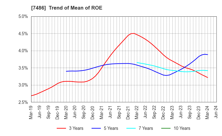 7486 SANRIN CO.,LTD.: Trend of Mean of ROE