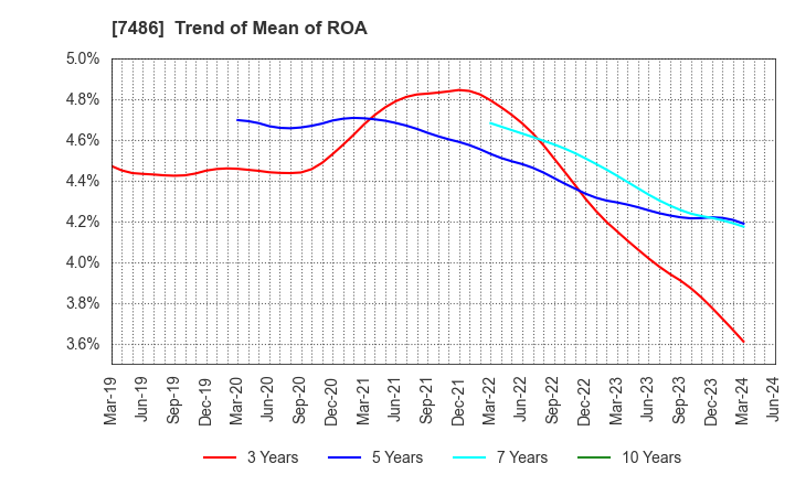 7486 SANRIN CO.,LTD.: Trend of Mean of ROA