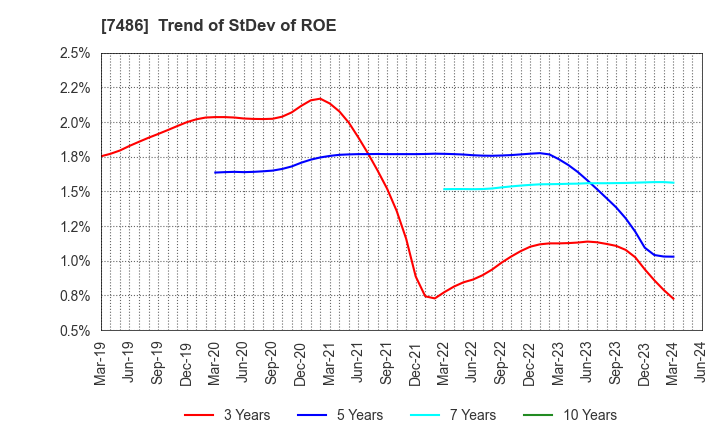 7486 SANRIN CO.,LTD.: Trend of StDev of ROE