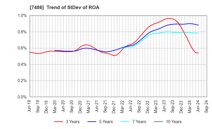 7486 SANRIN CO.,LTD.: Trend of StDev of ROA