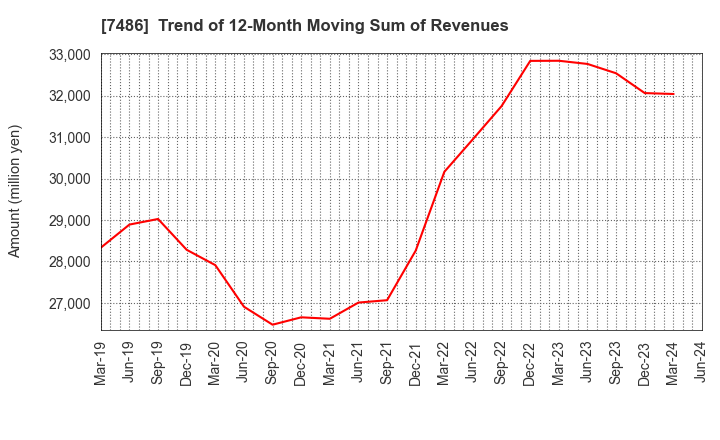 7486 SANRIN CO.,LTD.: Trend of 12-Month Moving Sum of Revenues