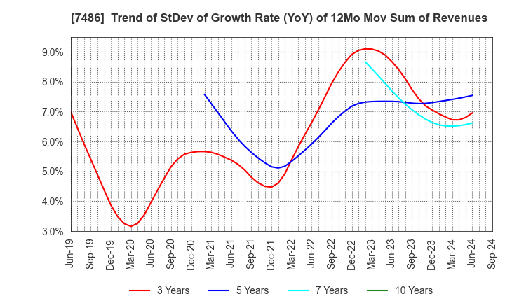 7486 SANRIN CO.,LTD.: Trend of StDev of Growth Rate (YoY) of 12Mo Mov Sum of Revenues