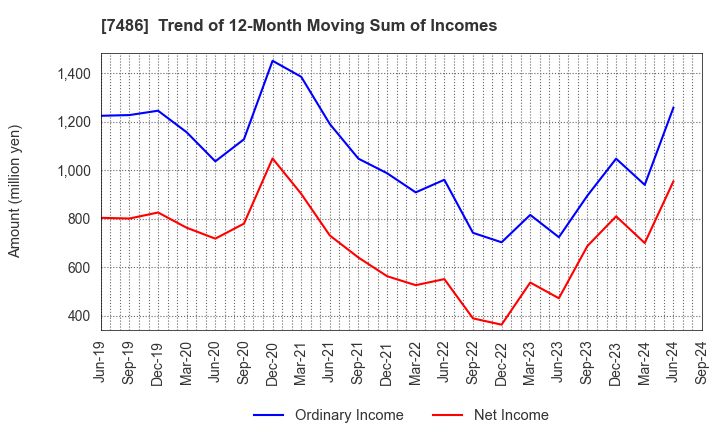 7486 SANRIN CO.,LTD.: Trend of 12-Month Moving Sum of Incomes