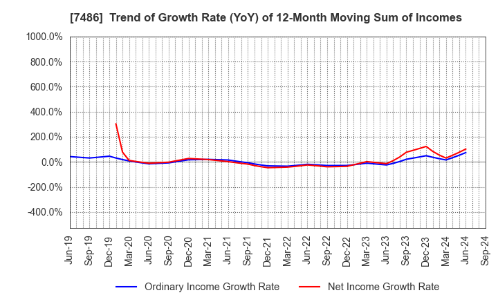 7486 SANRIN CO.,LTD.: Trend of Growth Rate (YoY) of 12-Month Moving Sum of Incomes