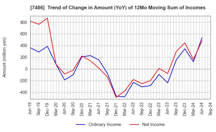 7486 SANRIN CO.,LTD.: Trend of Change in Amount (YoY) of 12Mo Moving Sum of Incomes