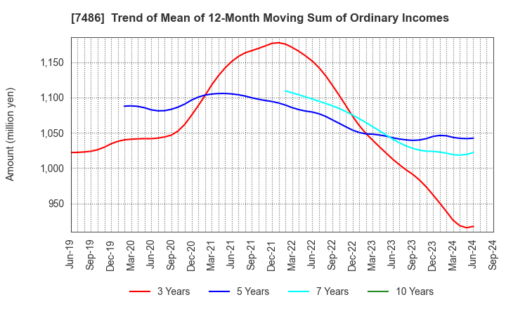 7486 SANRIN CO.,LTD.: Trend of Mean of 12-Month Moving Sum of Ordinary Incomes