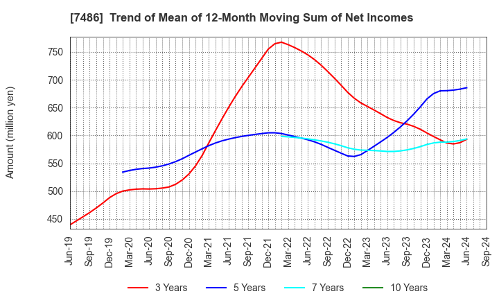 7486 SANRIN CO.,LTD.: Trend of Mean of 12-Month Moving Sum of Net Incomes