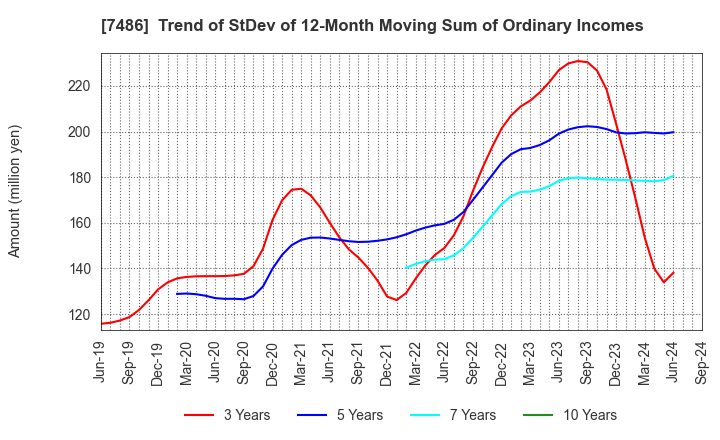 7486 SANRIN CO.,LTD.: Trend of StDev of 12-Month Moving Sum of Ordinary Incomes