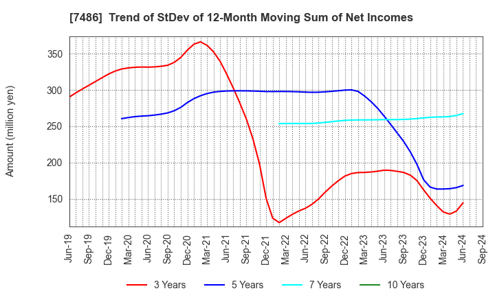 7486 SANRIN CO.,LTD.: Trend of StDev of 12-Month Moving Sum of Net Incomes