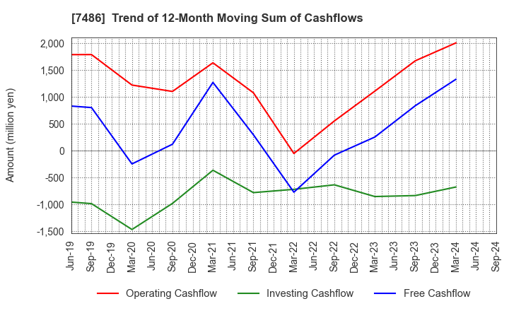 7486 SANRIN CO.,LTD.: Trend of 12-Month Moving Sum of Cashflows