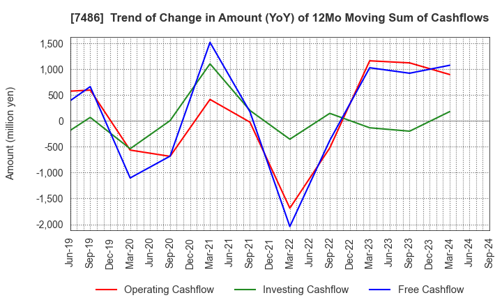 7486 SANRIN CO.,LTD.: Trend of Change in Amount (YoY) of 12Mo Moving Sum of Cashflows