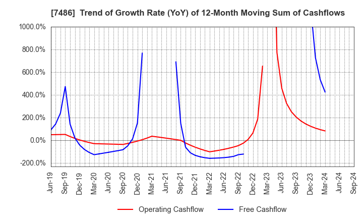 7486 SANRIN CO.,LTD.: Trend of Growth Rate (YoY) of 12-Month Moving Sum of Cashflows