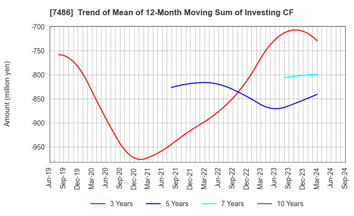 7486 SANRIN CO.,LTD.: Trend of Mean of 12-Month Moving Sum of Investing CF