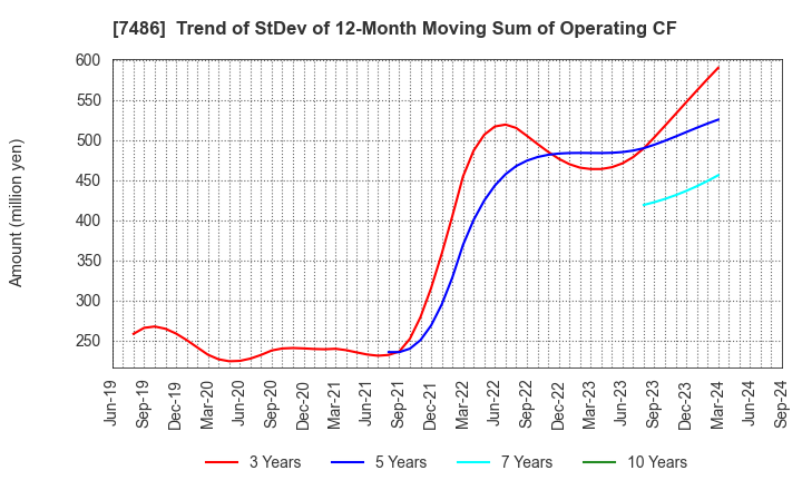 7486 SANRIN CO.,LTD.: Trend of StDev of 12-Month Moving Sum of Operating CF