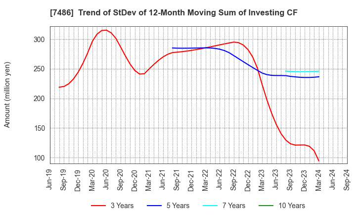 7486 SANRIN CO.,LTD.: Trend of StDev of 12-Month Moving Sum of Investing CF