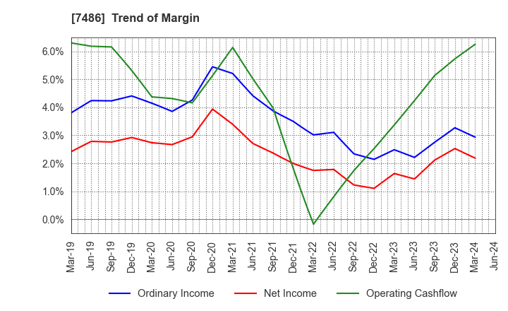 7486 SANRIN CO.,LTD.: Trend of Margin