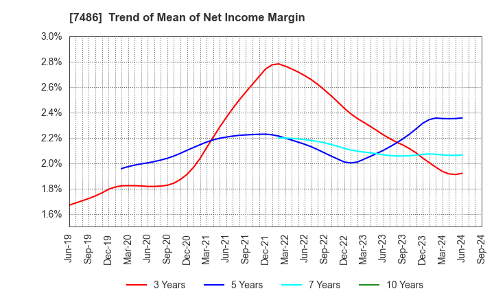 7486 SANRIN CO.,LTD.: Trend of Mean of Net Income Margin