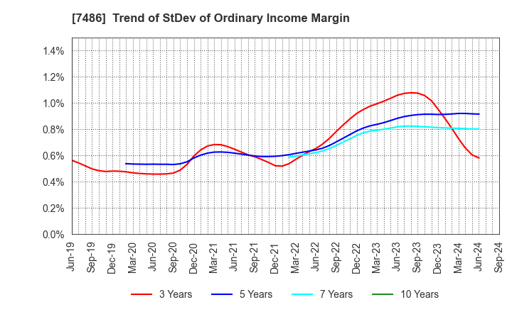 7486 SANRIN CO.,LTD.: Trend of StDev of Ordinary Income Margin